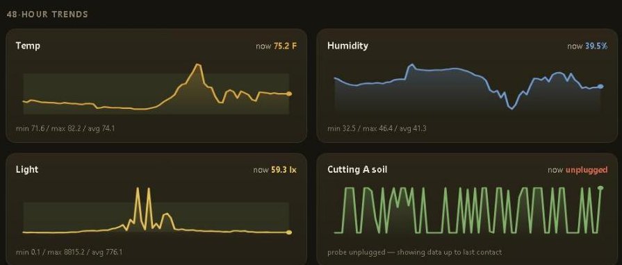 48-hour temperature, humidity and light trend graphs from a greenhouse sensor node