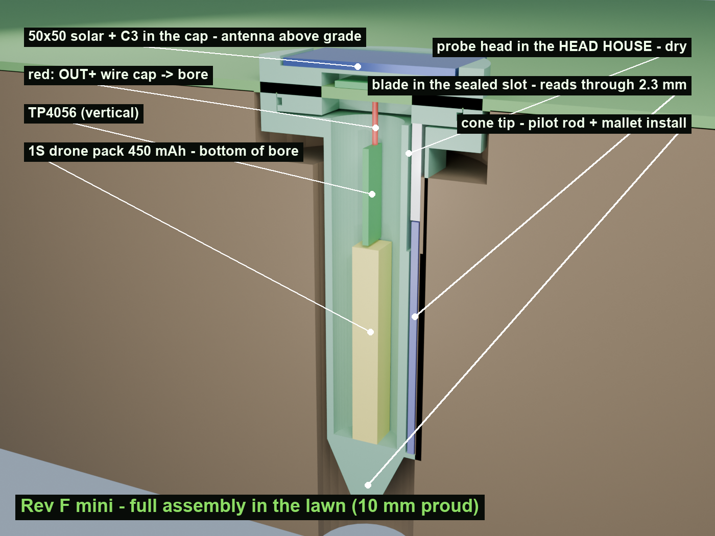 TURF mini peg cutaway showing cell, radio and probe path, annotated